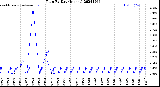 Milwaukee Weather Rain<br>By Day<br>(Inches)