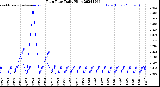 Milwaukee Weather Rain Rate<br>Daily High