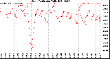 Milwaukee Weather Solar Radiation<br>Daily