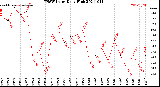 Milwaukee Weather THSW Index<br>Daily High