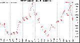 Milwaukee Weather THSW Index<br>Monthly High