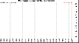 Milwaukee Weather Wind Speed<br>Average<br>(24 Hours)