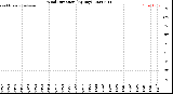 Milwaukee Weather Wind Direction<br>(By Day)