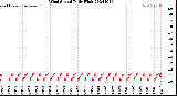 Milwaukee Weather Wind Speed<br>Daily High