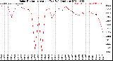 Milwaukee Weather Solar Radiation<br>Avg per Day W/m2/minute