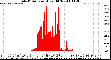 Milwaukee Weather Solar Radiation<br>per Minute<br>(24 Hours)