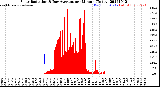 Milwaukee Weather Solar Radiation<br>& Day Average<br>per Minute<br>(Today)