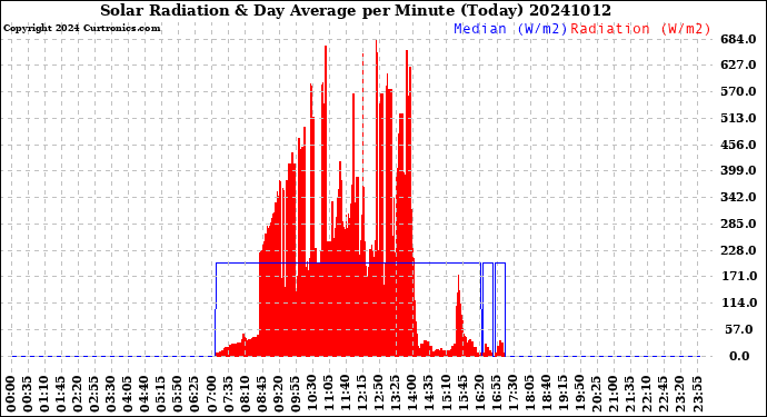 Milwaukee Weather Solar Radiation<br>& Day Average<br>per Minute<br>(Today)