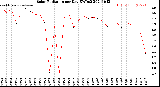 Milwaukee Weather Solar Radiation<br>per Day KW/m2