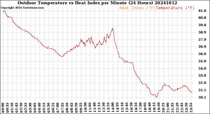 Milwaukee Weather Outdoor Temperature<br>vs Heat Index<br>per Minute<br>(24 Hours)