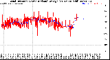 Milwaukee Weather Wind Direction<br>Normalized and Average<br>(24 Hours) (Old)