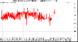 Milwaukee Weather Wind Direction<br>Normalized<br>(24 Hours) (Old)