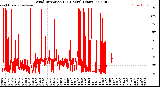 Milwaukee Weather Wind Direction<br>(24 Hours) (Raw)