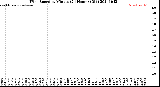 Milwaukee Weather Wind Speed<br>by Minute<br>(24 Hours) (Old)