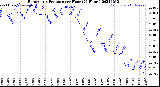 Milwaukee Weather Barometric Pressure<br>per Hour<br>(24 Hours)