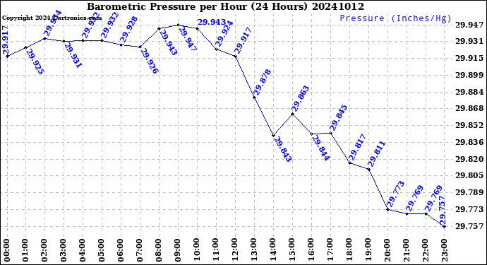 Milwaukee Weather Barometric Pressure<br>per Hour<br>(24 Hours)