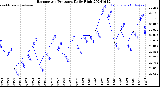 Milwaukee Weather Barometric Pressure<br>Daily High