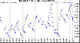 Milwaukee Weather Barometric Pressure<br>Daily Low