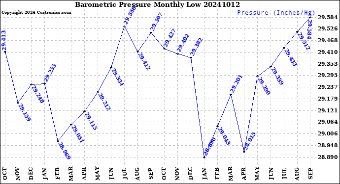 Milwaukee Weather Barometric Pressure<br>Monthly Low