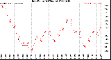 Milwaukee Weather Dew Point<br>(24 Hours)