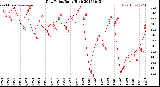 Milwaukee Weather Dew Point<br>Daily High