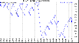 Milwaukee Weather Dew Point<br>Daily Low