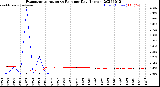 Milwaukee Weather Evapotranspiration<br>vs Rain per Day<br>(Inches)