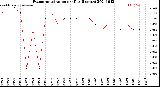 Milwaukee Weather Evapotranspiration<br>per Day (Inches)