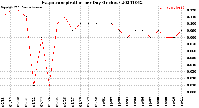 Milwaukee Weather Evapotranspiration<br>per Day (Inches)