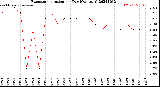 Milwaukee Weather Evapotranspiration<br>per Day (Ozs sq/ft)