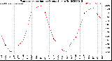 Milwaukee Weather Evapotranspiration<br>per Month (qts sq/ft)