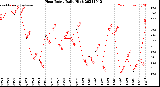 Milwaukee Weather Heat Index<br>Daily High