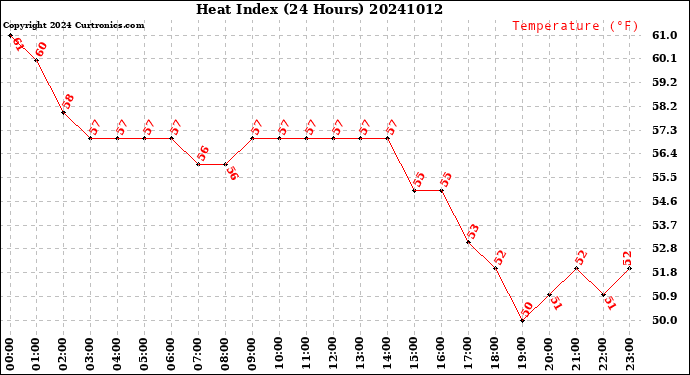 Milwaukee Weather Heat Index<br>(24 Hours)