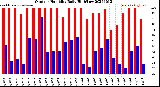 Milwaukee Weather Outdoor Humidity<br>Daily High/Low