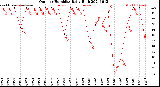 Milwaukee Weather Outdoor Humidity<br>Daily High