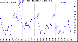 Milwaukee Weather Outdoor Humidity<br>Daily Low