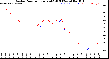 Milwaukee Weather Outdoor Temperature<br>vs Wind Chill<br>(24 Hours)