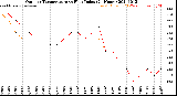 Milwaukee Weather Outdoor Temperature<br>vs Heat Index<br>(24 Hours)