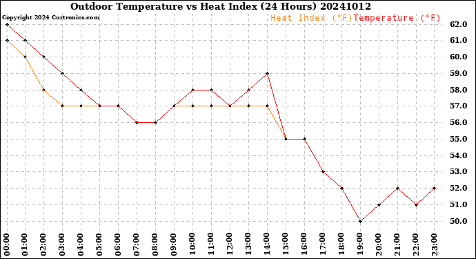 Milwaukee Weather Outdoor Temperature<br>vs Heat Index<br>(24 Hours)