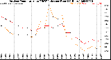 Milwaukee Weather Outdoor Temperature<br>vs THSW Index<br>per Hour<br>(24 Hours)