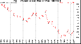 Milwaukee Weather Outdoor Temperature<br>per Hour<br>(24 Hours)