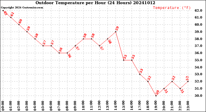 Milwaukee Weather Outdoor Temperature<br>per Hour<br>(24 Hours)