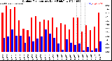 Milwaukee Weather Outdoor Temperature<br>Daily High/Low