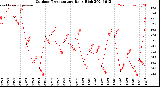 Milwaukee Weather Outdoor Temperature<br>Daily High