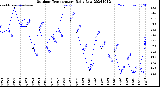 Milwaukee Weather Outdoor Temperature<br>Daily Low