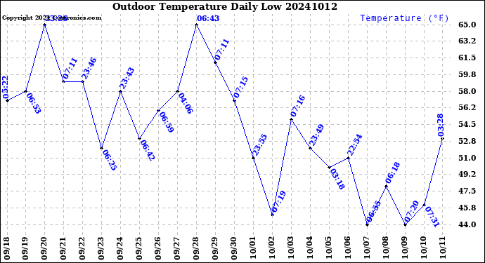 Milwaukee Weather Outdoor Temperature<br>Daily Low