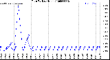 Milwaukee Weather Rain<br>By Day<br>(Inches)