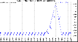 Milwaukee Weather Rain<br>per Hour<br>(Inches)<br>(24 Hours)