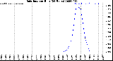 Milwaukee Weather Rain Rate<br>per Hour<br>(24 Hours)