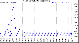 Milwaukee Weather Rain Rate<br>Daily High